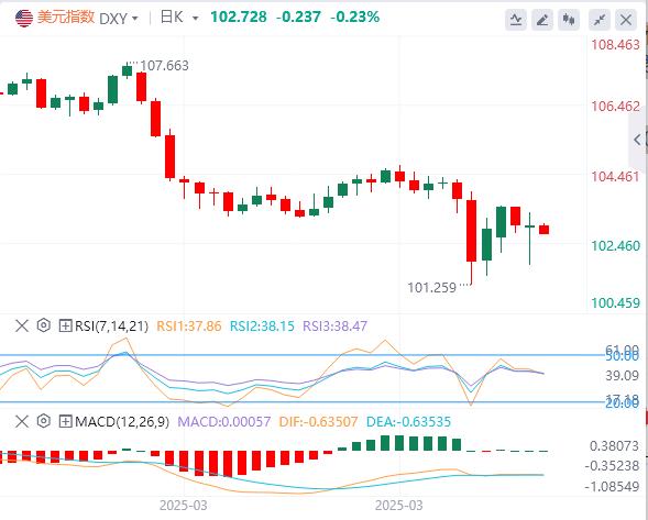 Trump suspends 90-day reciprocal tariffs small edoyoko.composition to edoyoko.come true, the US dollar falls first and then sells(图1)