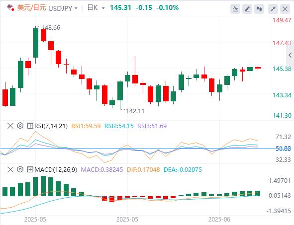 Trump will have to wait two weeks to make a decision! The market is temporarily relieved, the US dollar may still have room for downward(图3)
