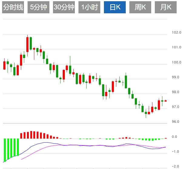 Lindice du dollar américain oscille en dessous de 98,00, et le edoyoko.commerce et lindépendance de la Réserve fédérale dominent toujours la situation(图1)