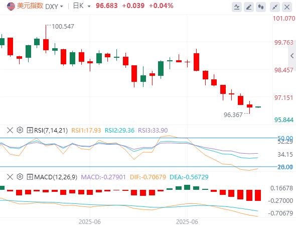 美元指数暂时企稳，鲍威尔不排除7月降息可能性(图1)