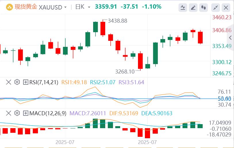 美元指数小幅走高，特朗普澄清黄金关税“乌龙”(图4)