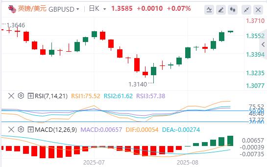 美元指数连续下跌，美联储主席一职竞争火热！(图3)