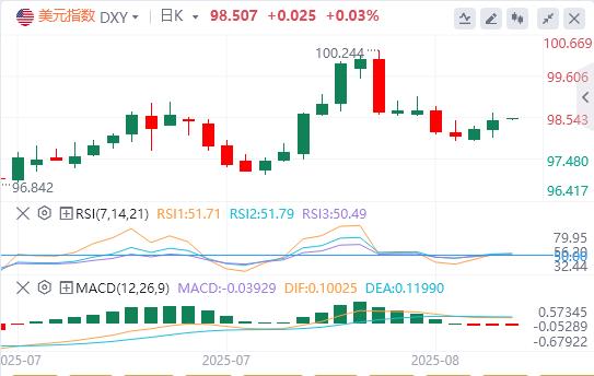 美元指数小幅走高，特朗普澄清黄金关税“乌龙”(图1)