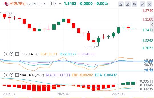 美元指数小幅走高，特朗普澄清黄金关税“乌龙”(图3)