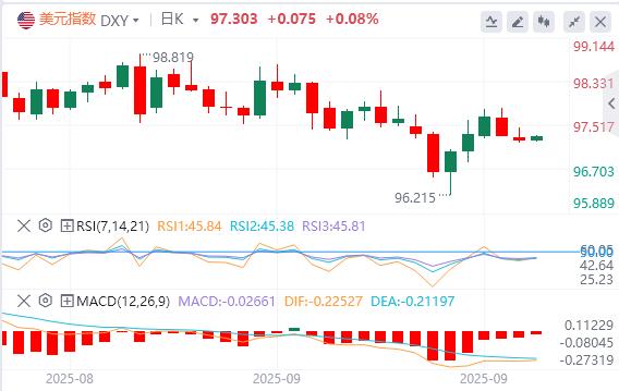 美元在97上方震荡，鲍威尔或为进一步降息打开大门！(图1)