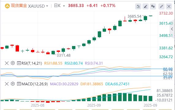 美元指数继续下跌，黄金突破3680(图4)