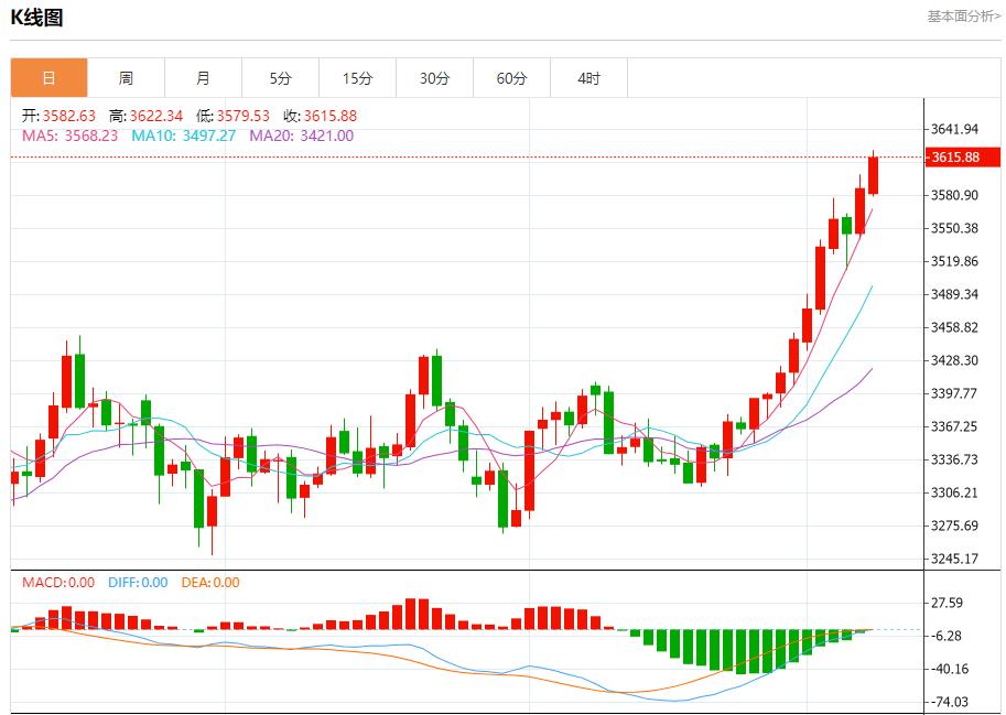 Bank of Englands interest rate resolution is in fog, analysis of short-term trends of spot gold, silver, crude oil and foreign exchange on September 8(图3)