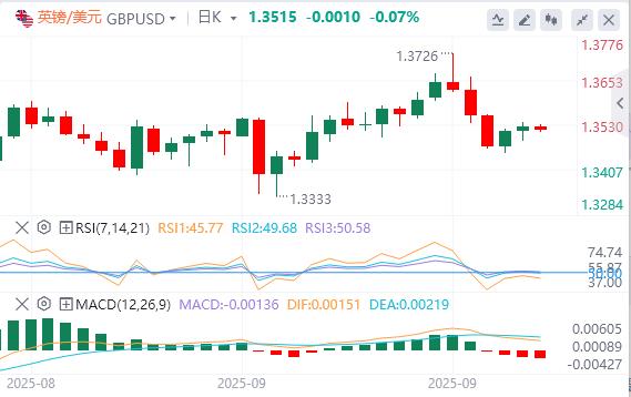 美元在97上方震荡，鲍威尔或为进一步降息打开大门！(图3)