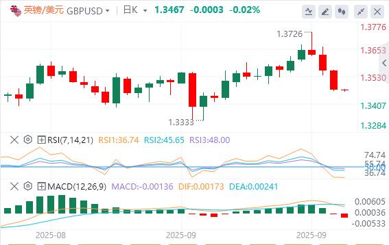 美元指数延续反弹势头，美政府关门风险再次上升！(图3)
