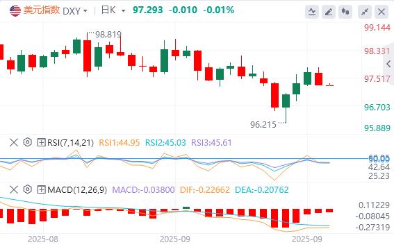 美美联储诸多官员突然释放鹰派信号！美指结束日线三连涨(图1)