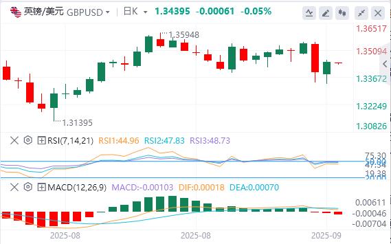美元在98关口上方震荡，就业市场疲软的证据再现(图3)