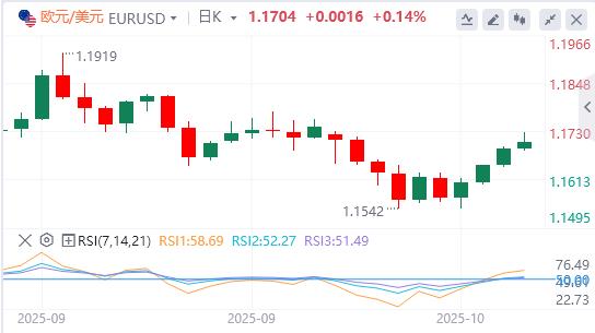 美元延续下滑，黄金从历史高点回落(图1)