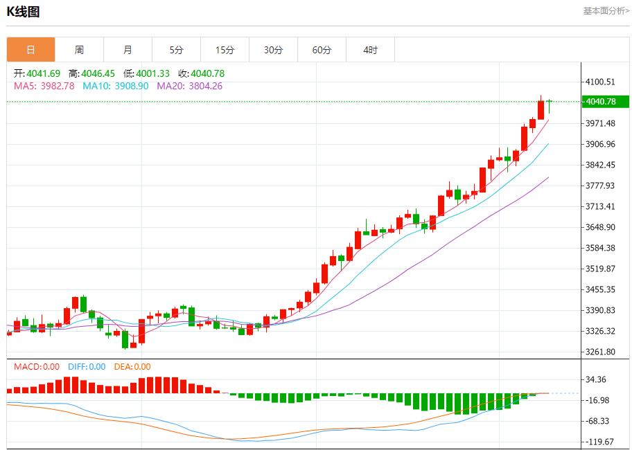 The European Central Bank is stuck in a wait-and-see situation. Analysis of the short-term trends of spot gold, silver, crude oil and foreign exchange on October 9(图3)
