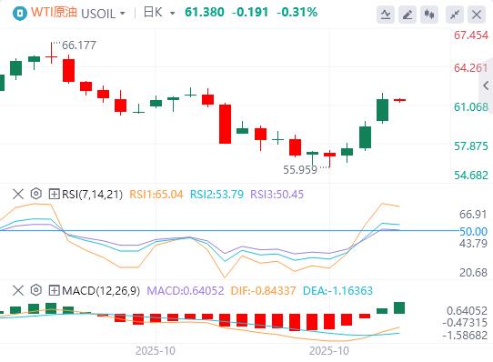 美元指数维持震荡,国际原油大涨逾5%(图5) 美元指数维持震荡,国际原油大涨逾5%(图5)