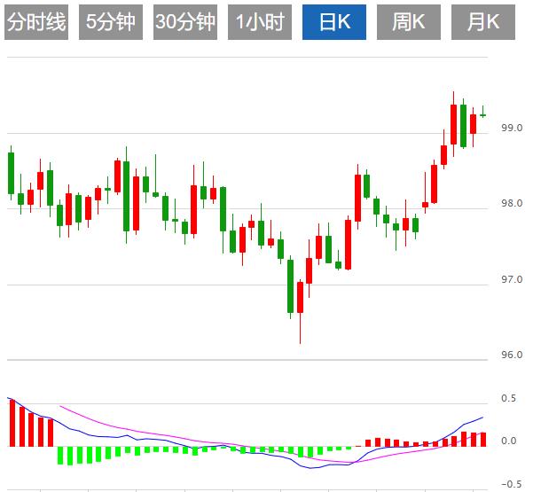 降息预期叠加风险情绪好转，美元承压下行(图1)