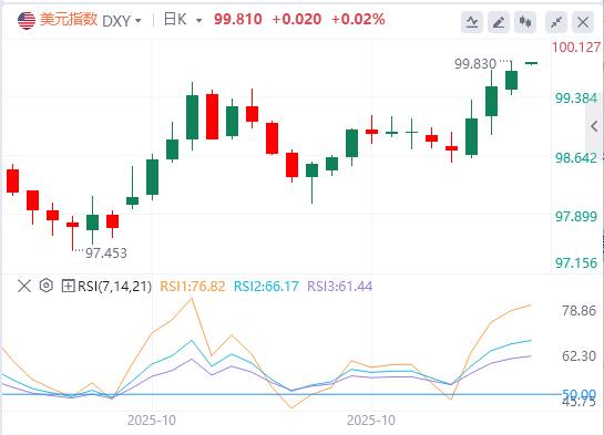 The U.S. index approaches the 100 mark, and many Federal Reserve officials oppose an interest rate cut in December!(图1)