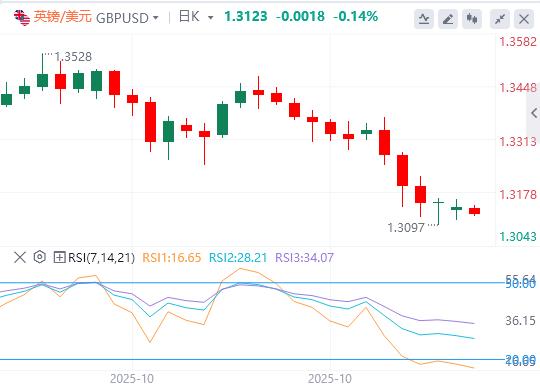 Der US-Dollar-Index nähert sich der 100er-Marke und die Zinssenkung der Fed im Dezember bleibt unklar(图3) Der US-Dollar-Index nähert sich der 100er-Marke und die Zinssenkung der Fed im Dezember bleibt unklar(图3)